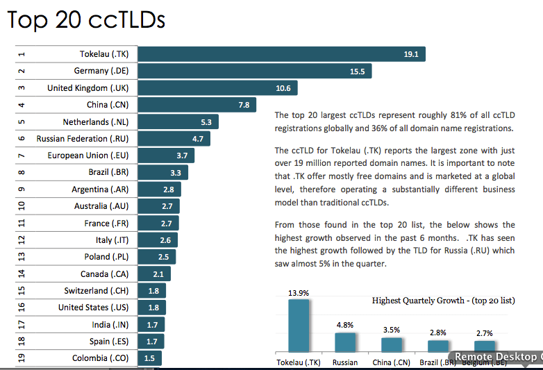Die erfolgreichsten ccTLDs im Überblick.