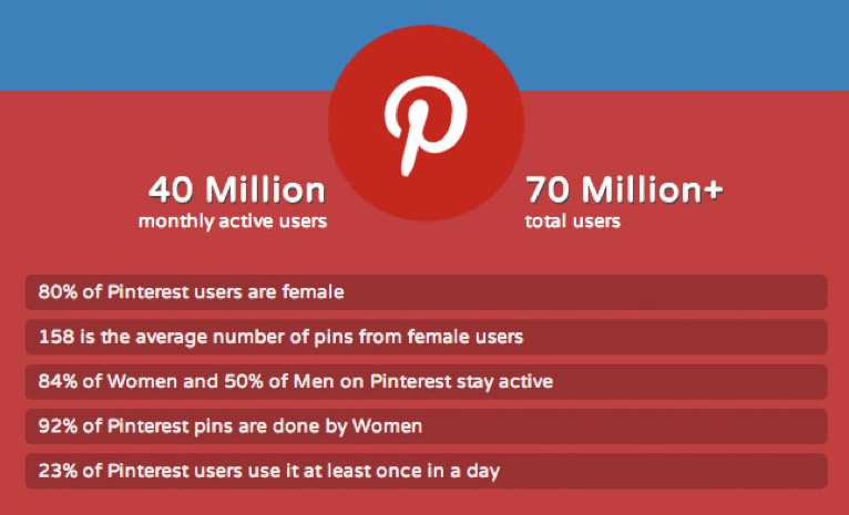 Pinterest wird nach wie vor bevorzugt von Frauen genutzt - Männer sind in der absoluten Minderheit. Grafik: socialtimes.com