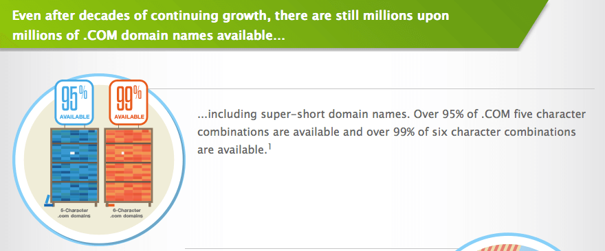 Kaum zu glauben, aber wahr: Es gibt immer noch etliche Möglichkeiten für gute .com-Domainnamen - man muss nur clever kombinieren. Grafik: VeriSign