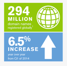 Die Zahl der Domains wächst weiter, das Wachstum verliert jedoch an Schwung. Grafik: VeriSign