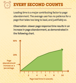 Bereits bei einer Ladezeit von 4 Sekunden verlassen 25 Prozent der User die aufgerufene Website umgehend. Infografik: kissmetrics.com