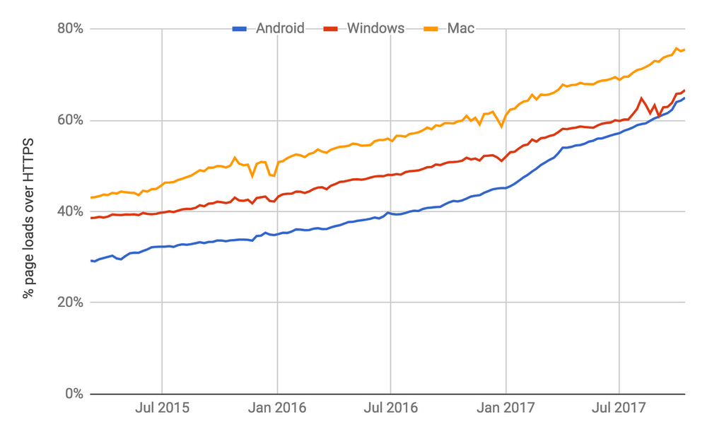 Wachstum der über Chrome aufgerufenen HTTPS-Verbindungen 
