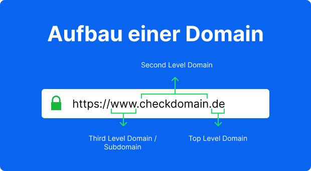 Aufbau einer Domain